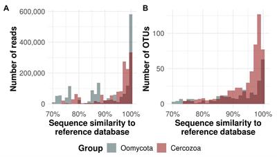 From Forest Soil to the Canopy: Increased Habitat Diversity Does Not Increase Species Richness of Cercozoa and Oomycota in Tree Canopies